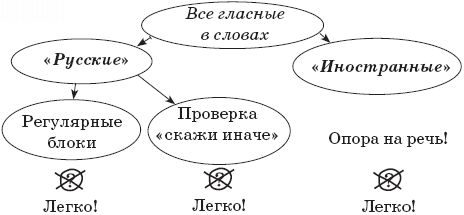 Наталья Романова - 22 урока идеальной грамотности: Русский язык без правил и словарей