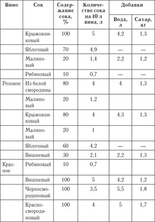 Сергей Кашин - Лучшие рецепты домашнего вина