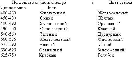 Илья Мельников - Стекло и его свойства. Сырьевые материалы для стекловарения....