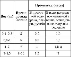Александр Пышков, Сергей Смирнов - Правильное копчение и вяление рыбы