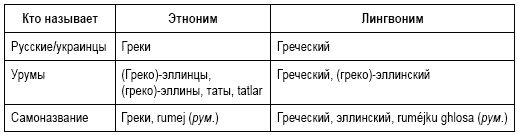 Язык и этническая идентичность. Урумы и...
