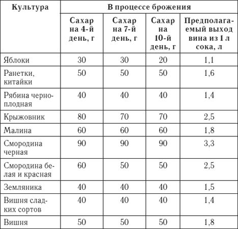 Сергей Кашин - Лучшие рецепты домашнего вина