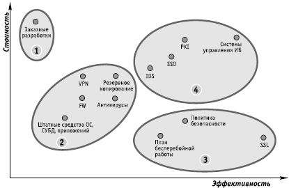 Сергей Петренко, Владимир Курбатов - Политики безопасности компании при работе...