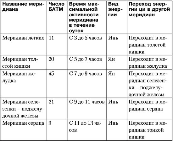 Леонид Буланов - Оздоровление при помощи восточных практик