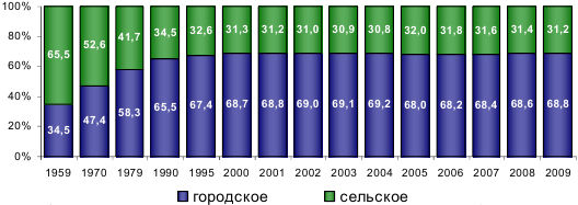 Надежда Маланичева, Александра Шабунова - Здоровье населения в крупных городах:...