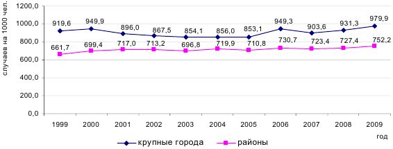 Надежда Маланичева, Александра Шабунова - Здоровье населения в крупных городах:...