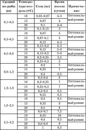 Александр Пышков, Сергей Смирнов - Правильное копчение и вяление рыбы