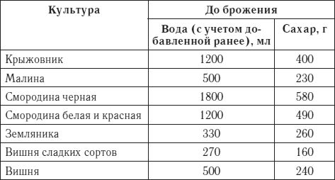 Сергей Кашин - Лучшие рецепты домашнего вина
