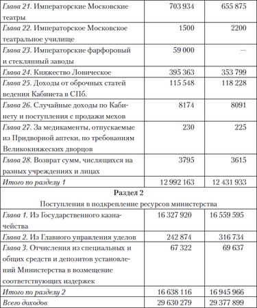 Игорь Зимин - Царские деньги. Доходы и расходы Дома Романовых