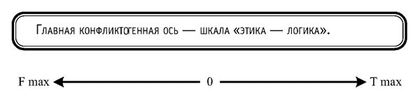 Радуга характеров. Психотипы в бизнесе...