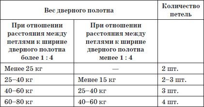 Ирина Зайцева - Современные двери и окна. Новейшие материалы и технологии работ
