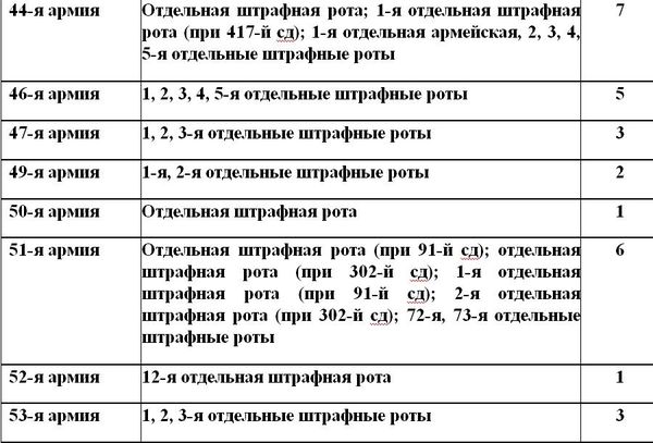 Владимир Дайнес - Штрафбаты и заградотряды Красной Армии