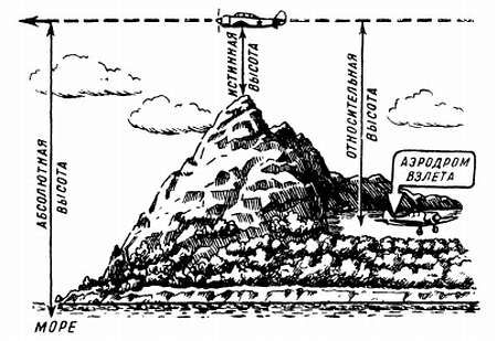 Степан Запорощенко - Самолетовождение [Пособие для аэроклубов}