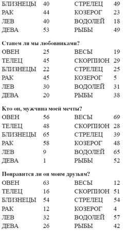 Елена Лома - Лучшие гадания от А до Я