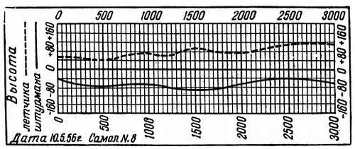Степан Запорощенко - Самолетовождение [Пособие для аэроклубов}