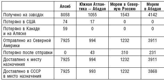 Роберт Джонс - Ленд-лиз. Дороги в Россию. Военные поставки США для СССР во...