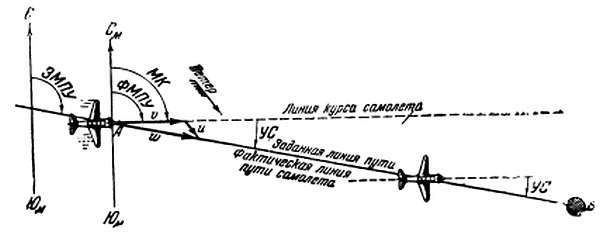 Степан Запорощенко - Самолетовождение [Пособие для аэроклубов}