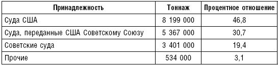 Ленд-лиз. Дороги в Россию. Военные...