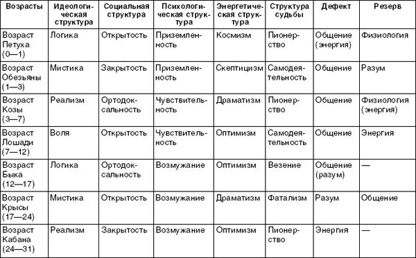 Григорий Кваша - Структурный гороскоп в вопросах и ответах