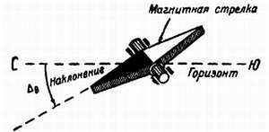 Самолетовождение [Пособие для аэроклубов}