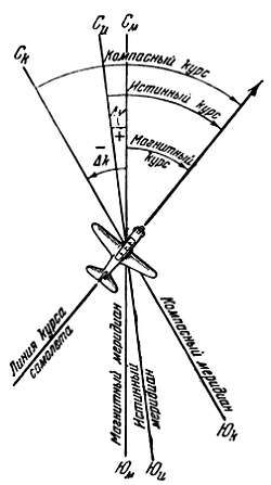 Степан Запорощенко - Самолетовождение [Пособие для аэроклубов}