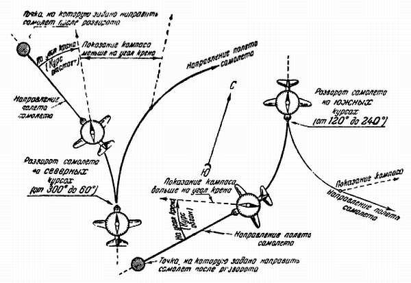 Степан Запорощенко - Самолетовождение [Пособие для аэроклубов}