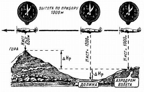 Степан Запорощенко - Самолетовождение [Пособие для аэроклубов}