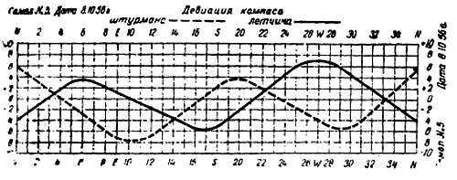 Степан Запорощенко - Самолетовождение [Пособие для аэроклубов}