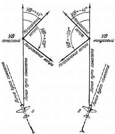 Степан Запорощенко - Самолетовождение [Пособие для аэроклубов}