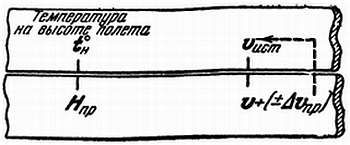 Самолетовождение [Пособие для аэроклубов}