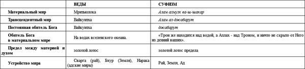 Ислам и Веды. Опыт сравнительного...