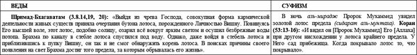 Ислам и Веды. Опыт сравнительного...