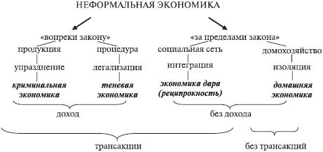 Светлана Барсукова - Неформальная экономика. Курс лекций