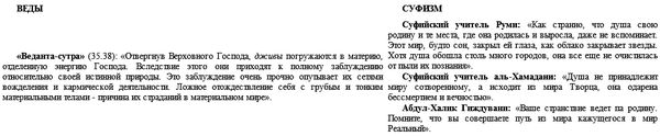 Ислам и Веды. Опыт сравнительного...