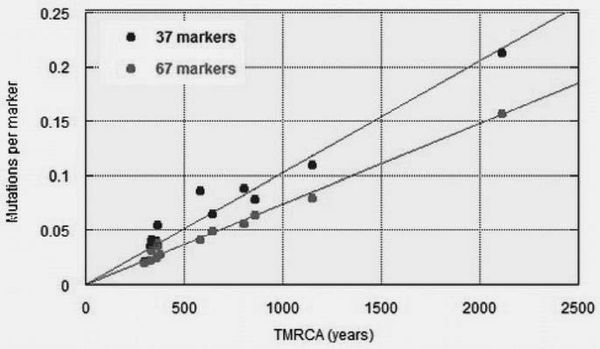 Анатолий Клёсов - Кому мешает ДНК-генеалогия?