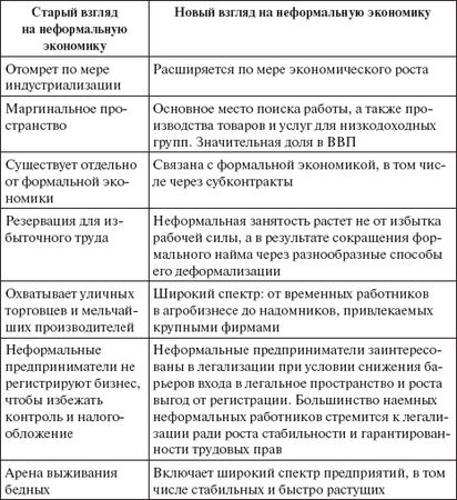Светлана Барсукова - Неформальная экономика. Курс лекций