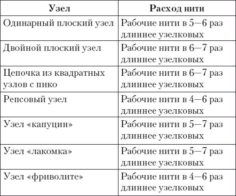 Светлана Ращупкина - Макраме для начинающих. Лучшие и оригинальные модели