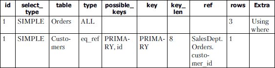 MySQL 5.0. Библиотека программиста