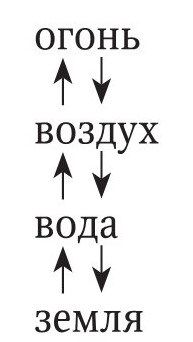 Леонид Дымченко, Валерий Дмитриев - Основы философии