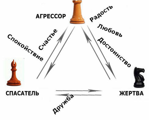 Лиана Димитрошкина - Выход из треугольника Жертва-Агрессор-Спасатель. Как за 7...