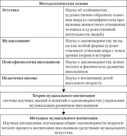 Людмила Безбородова - Теория и методика музыкального образования. Учебное пособие