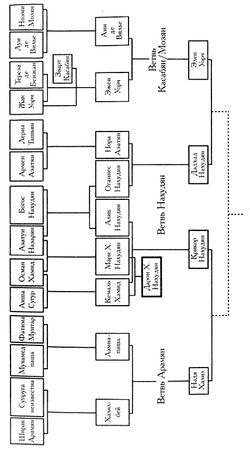 Гонсало Гуарч, Бальтасар Реаль - Армянское древо