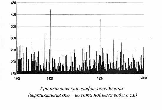 Ким Померанец - Несчастья невских берегов. Из истории петербургских наводнений