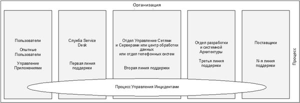 Ян Ван Бон - ИТ Сервис-менеджмент. Введение