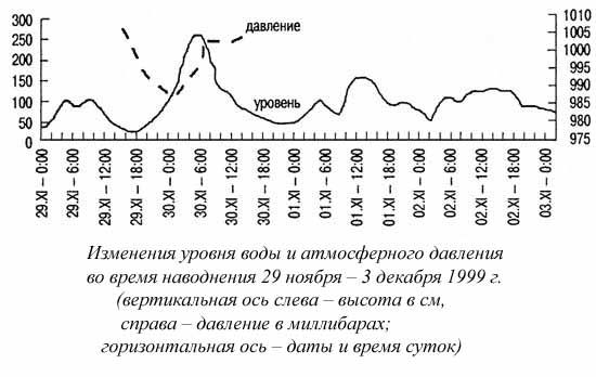 Ким Померанец - Несчастья невских берегов. Из истории петербургских наводнений