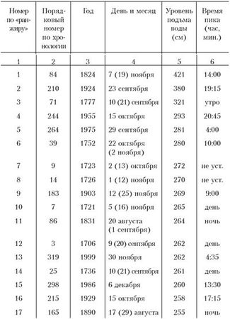Ким Померанец - Несчастья невских берегов. Из истории петербургских наводнений