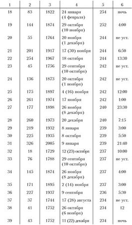 Ким Померанец - Несчастья невских берегов. Из истории петербургских наводнений