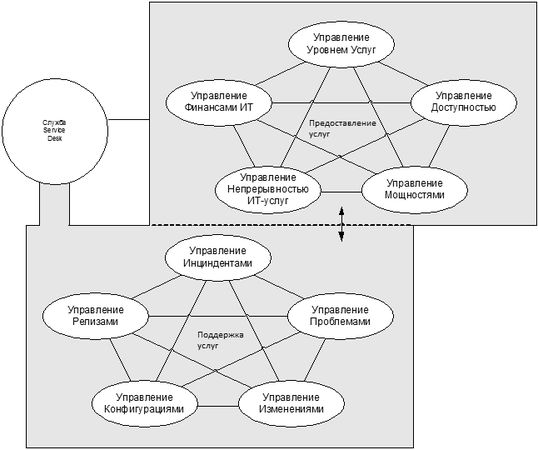 Ян Ван Бон - ИТ Сервис-менеджмент. Введение