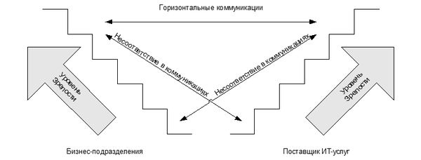 Ян Ван Бон - ИТ Сервис-менеджмент. Введение