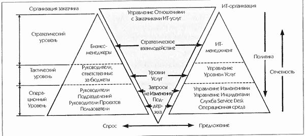 Ян Ван Бон - ИТ Сервис-менеджмент. Введение